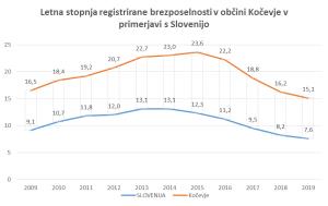 Stopnja brezposelnosti (2009-2019)